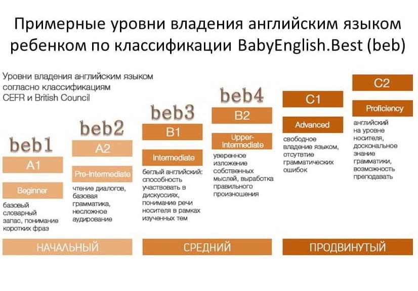 Уровни владения английским языком Baby English Best